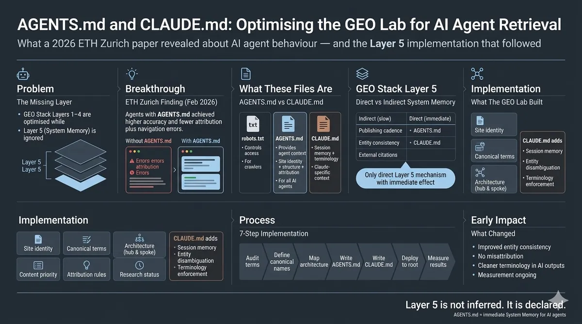 AGENTS.md and CLAUDE.md optimisation for AI agent retrieval — how configuration files affect AI crawler behaviour