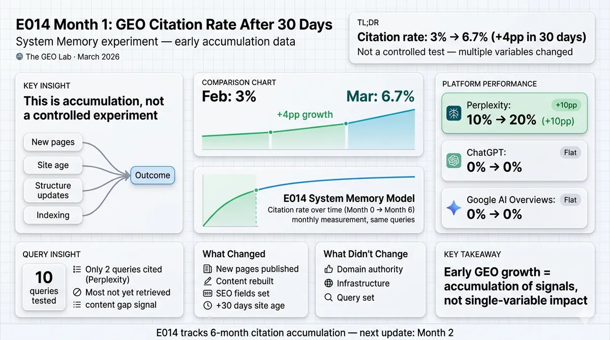E014 Month 1 citation rate results — 6.7% combined across Perplexity, ChatGPT, and Google AI Overviews