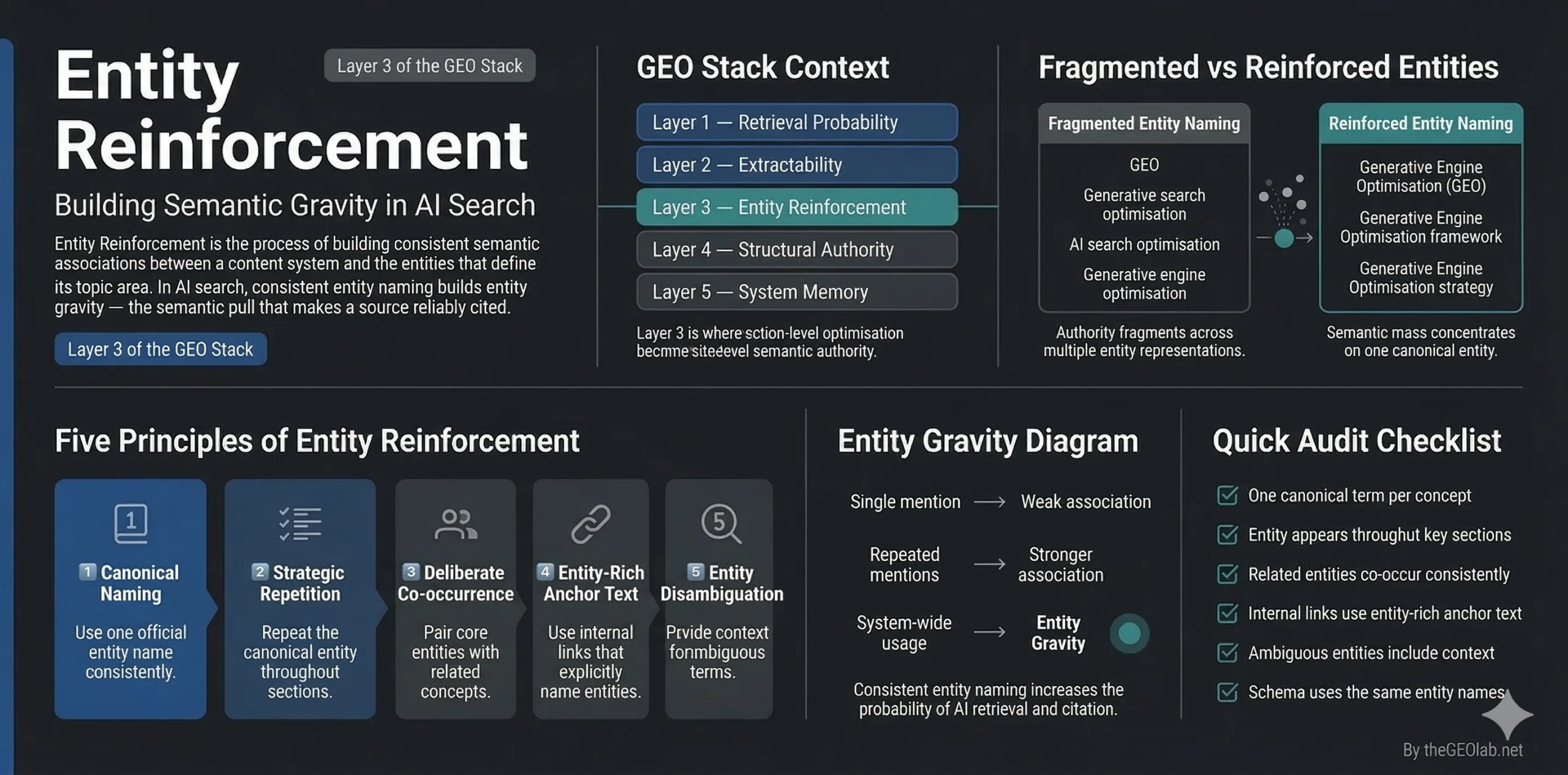 Entity reinforcement in AI search systems