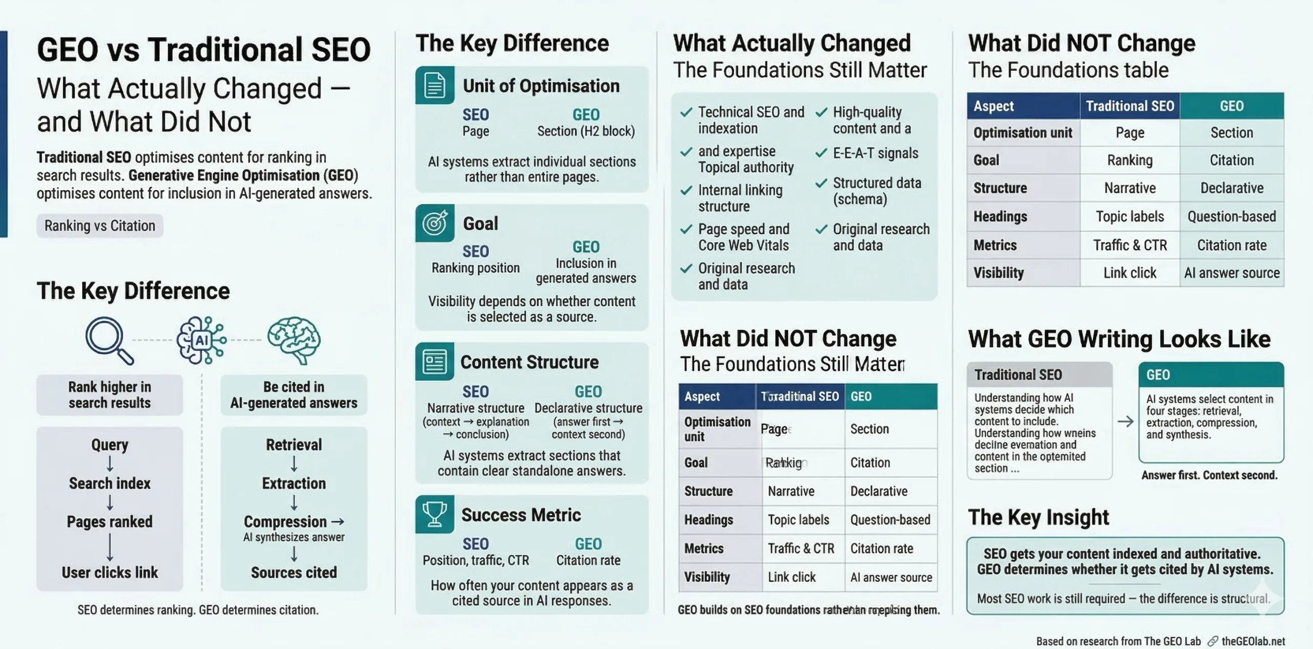 GEO vs SEO comparison showing key differences