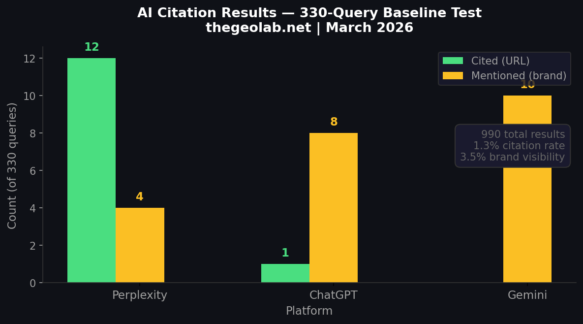 330-query AI citation test results across ChatGPT, Gemini, and Perplexity for thegeolab.net