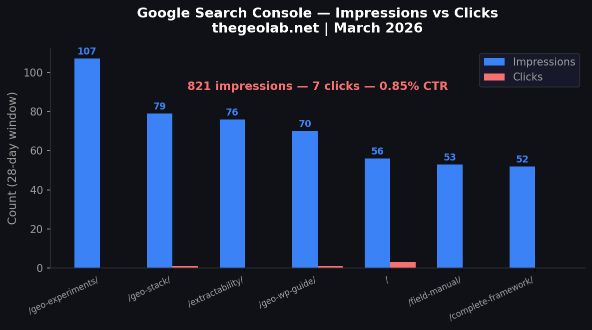 Google Search Console data for thegeolab.net showing high impressions with near-zero clicks — the zero-click paradox in action
