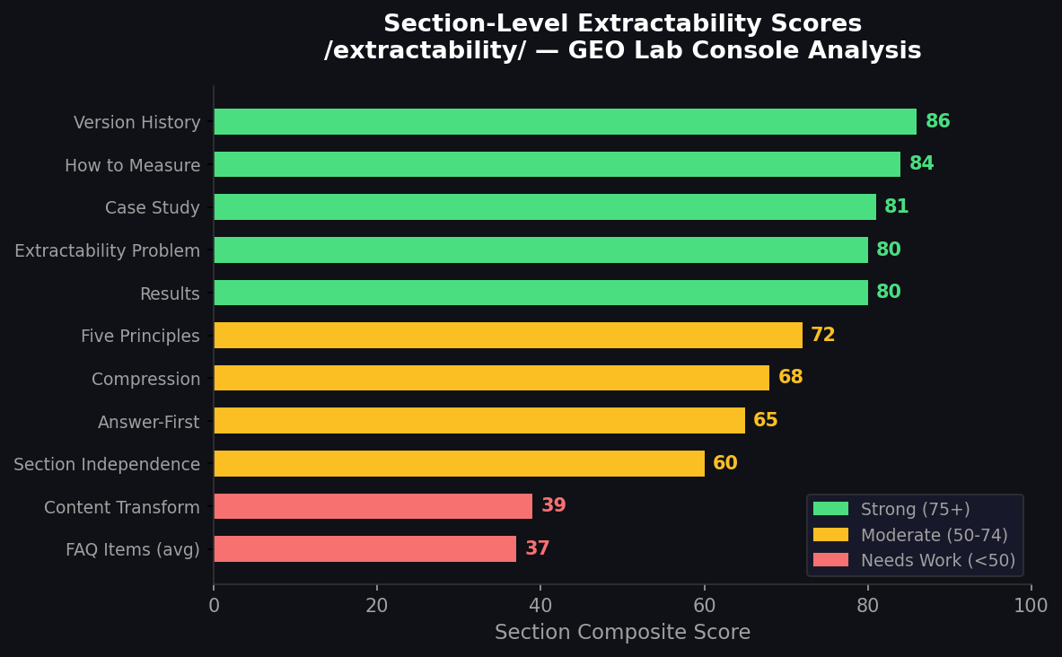 Section-level extractability scores for thegeolab.net extractability page, ranging from 37 for FAQ items to 86 for version history section
