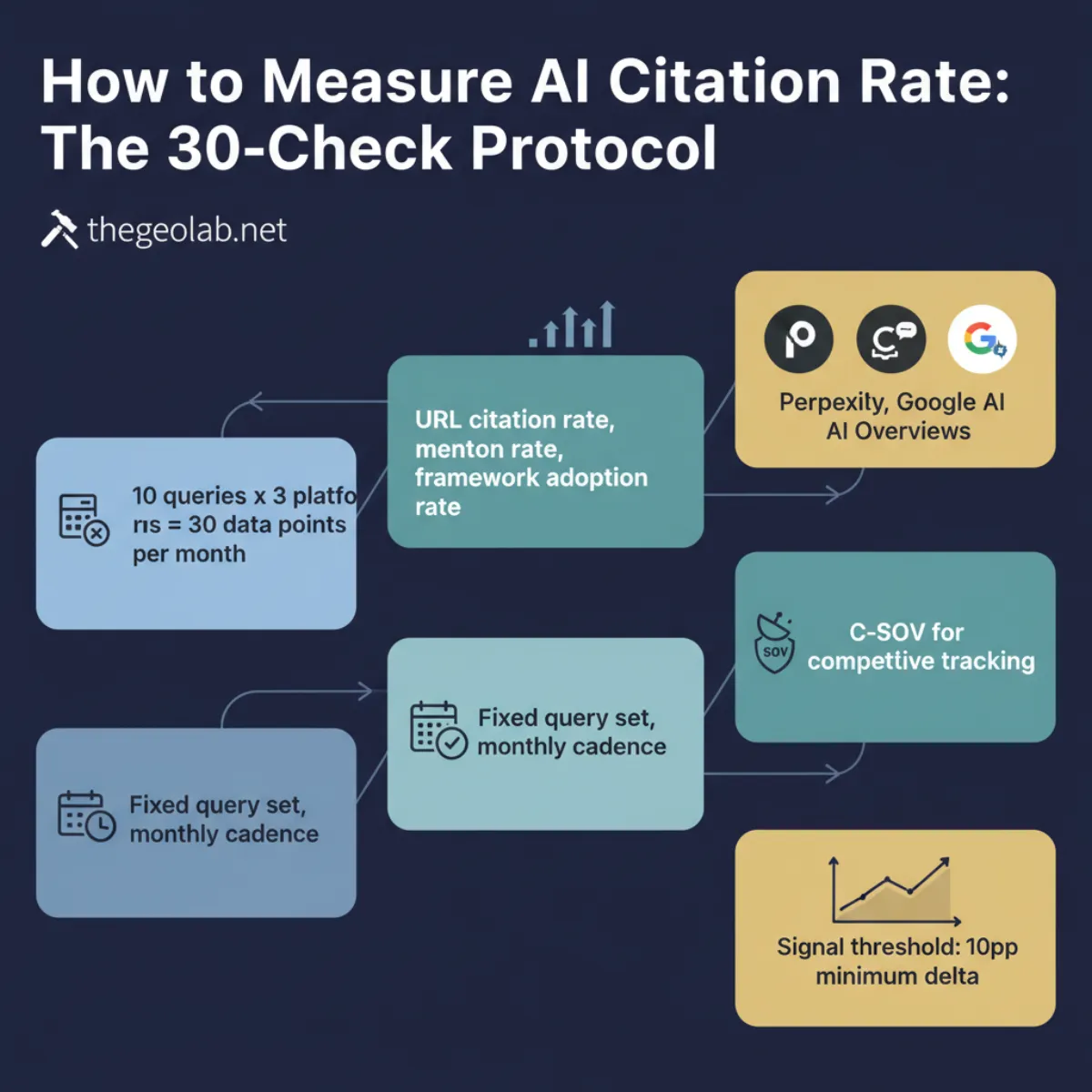 How to Measure AI Citation Rate infographic — 30-Check Protocol showing 10 queries across Perplexity ChatGPT and Google AI Overviews
