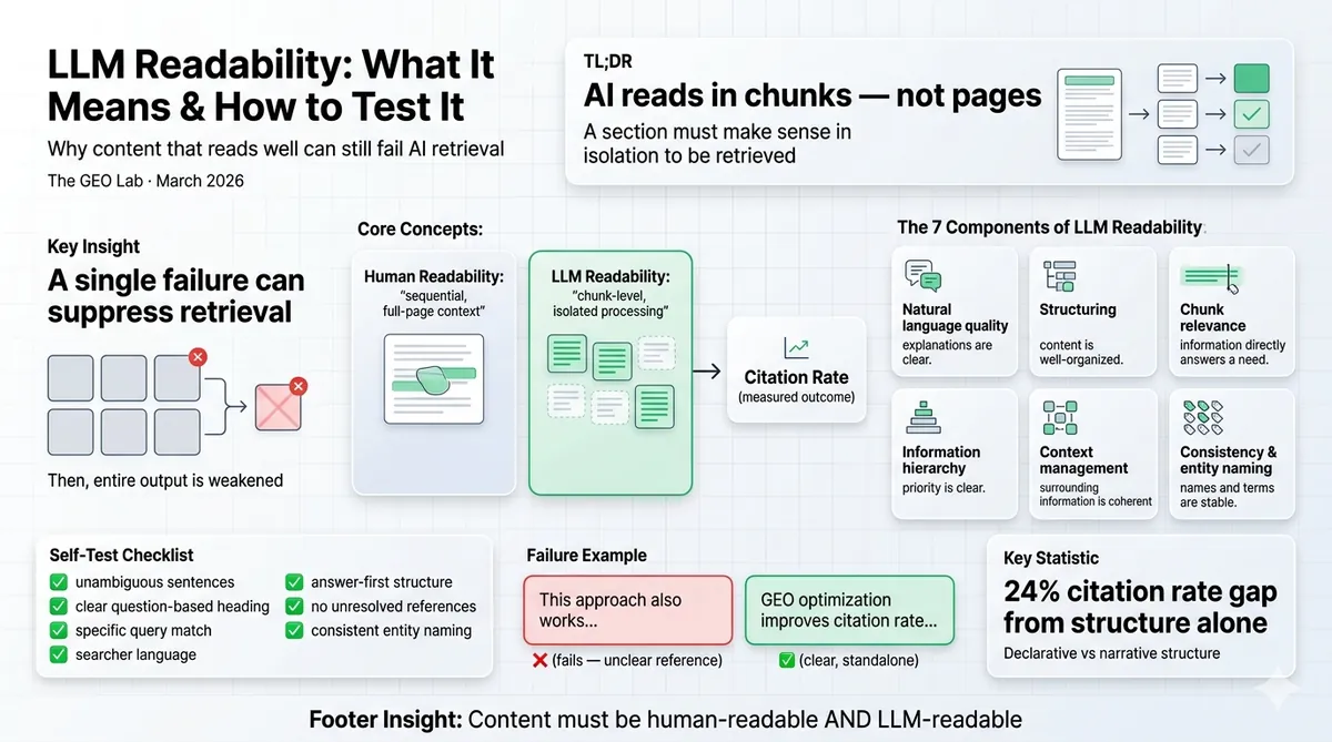 Diagram showing how LLM readability affects AI citation rates — declarative structure vs narrative structure comparison