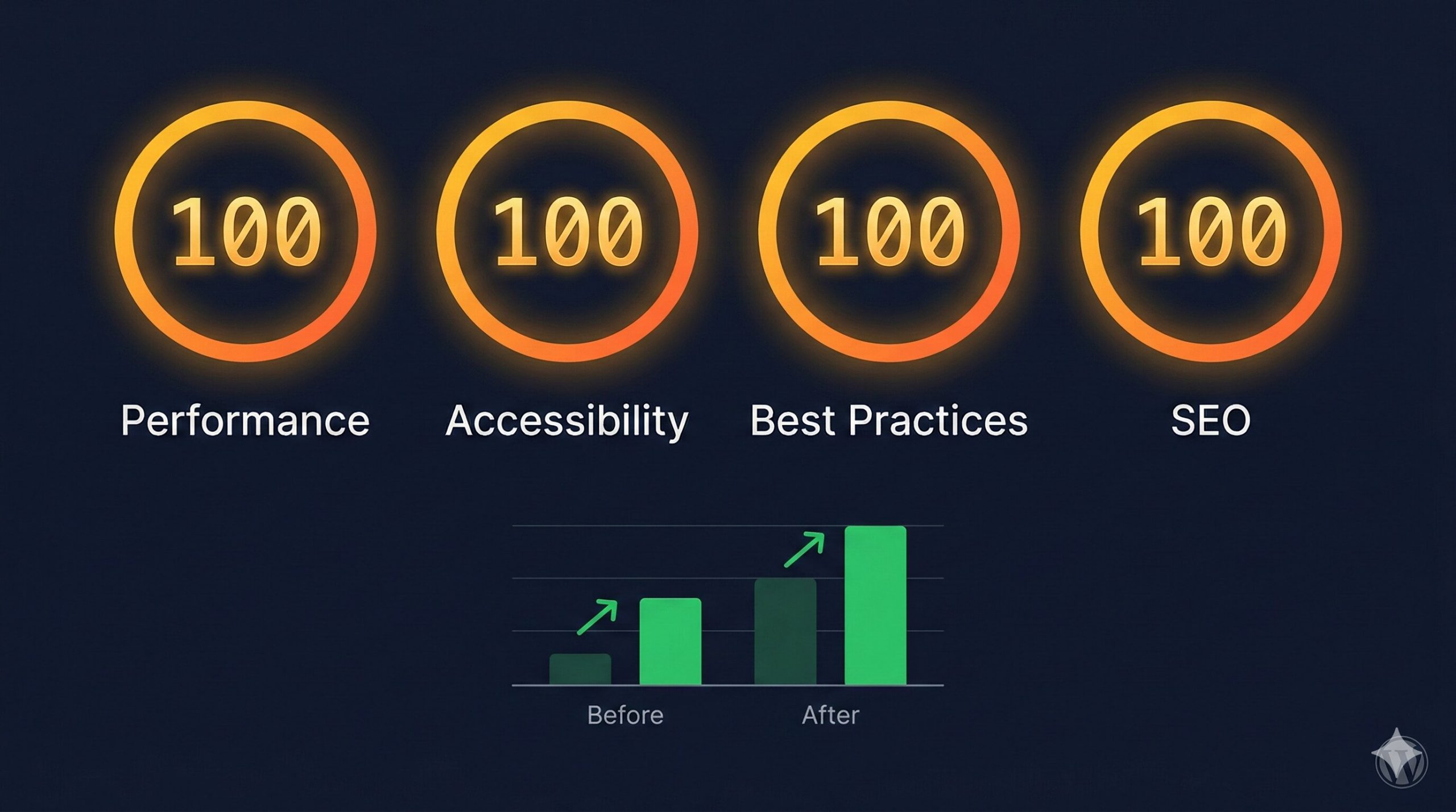 PageSpeed Quad-100: A WordPress Performance Case Study — The GEO Lab