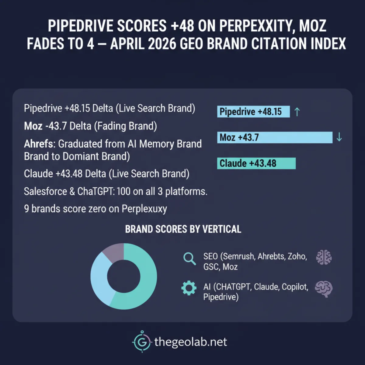 Pipedrive Scores +48 on Perplexity, Moz Fades to 4 — April 2026 GEO Brand Citation Index