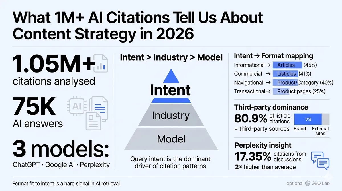 What 1M+ AI Citations Tell Us About Content Strategy in 2026