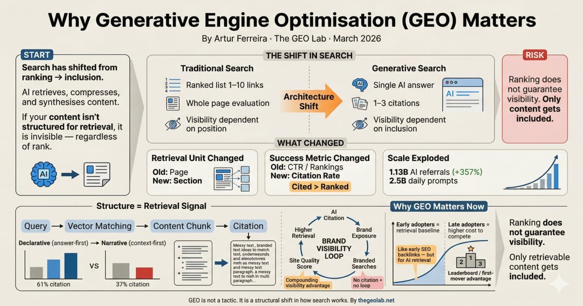 Why GEO matters for modern search visibility