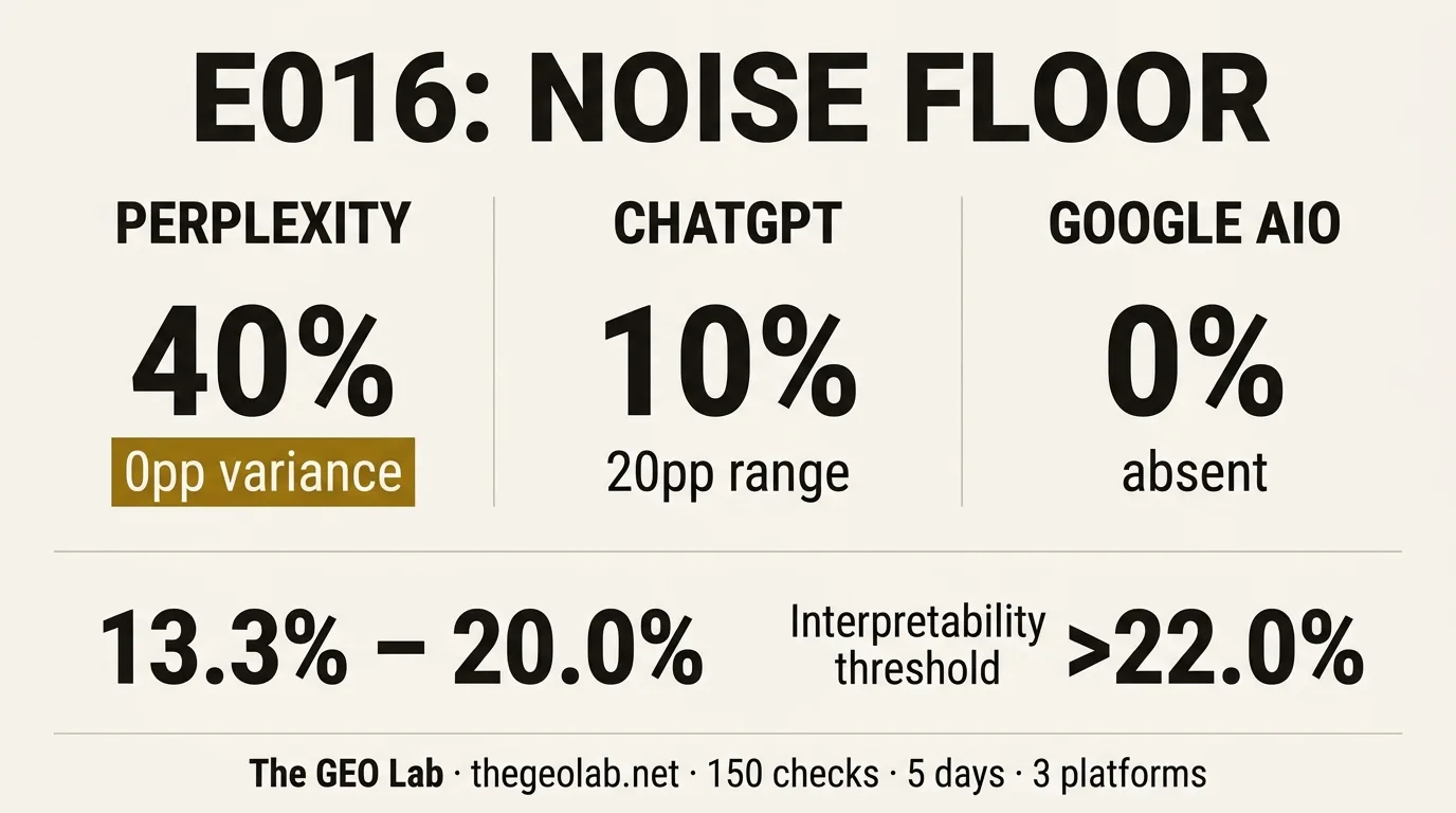 E016: The Noise Floor Experiment — What AI Citation Rate Looks Like With No Intervention