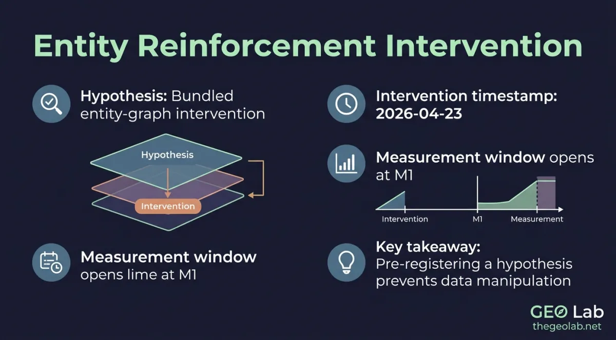 E025 Entity Reinforcement Intervention: Pre-Registration