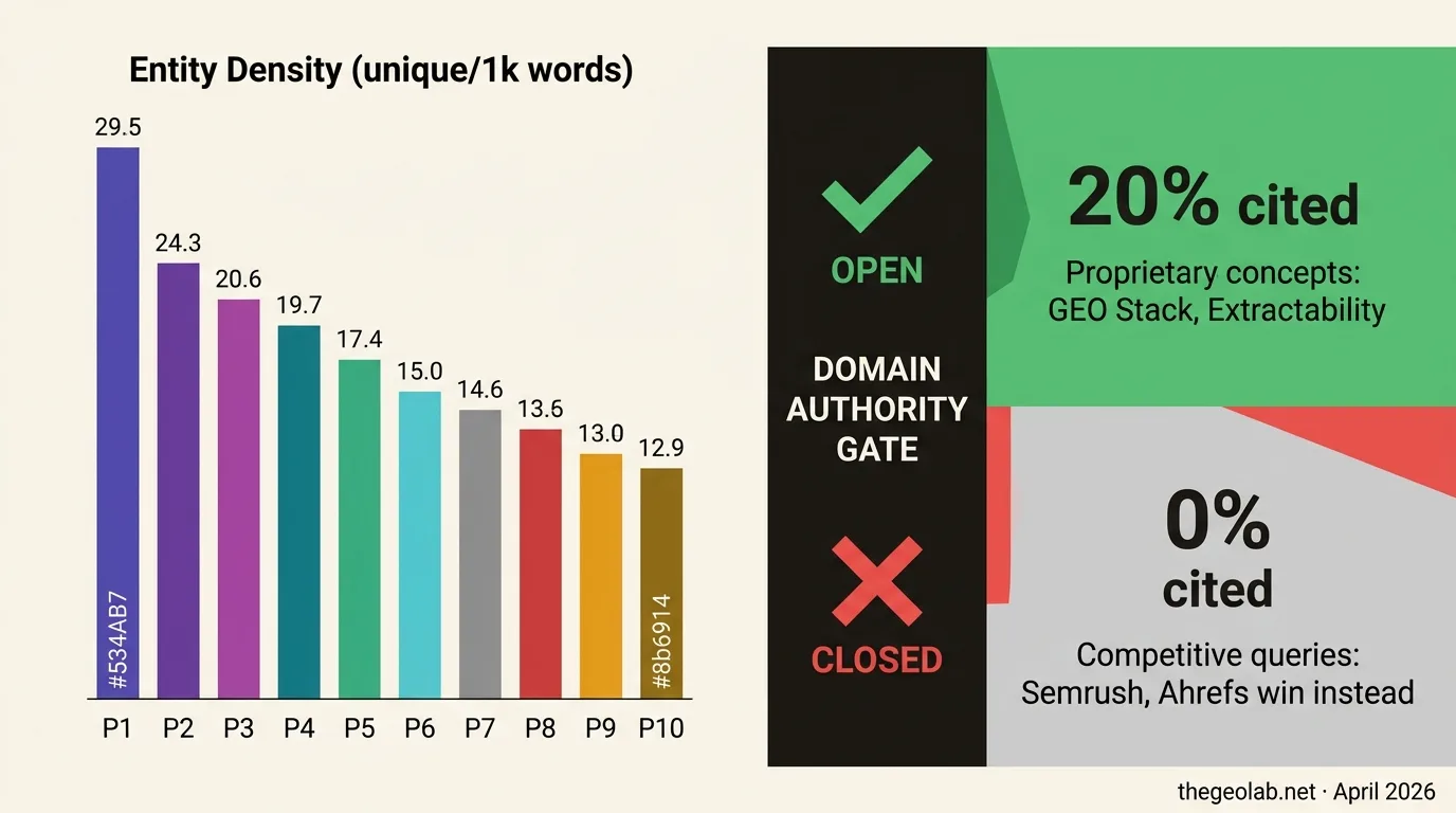 We Ran a Controlled Entity Density Experiment. Here’s the Null Result and What It Means.
