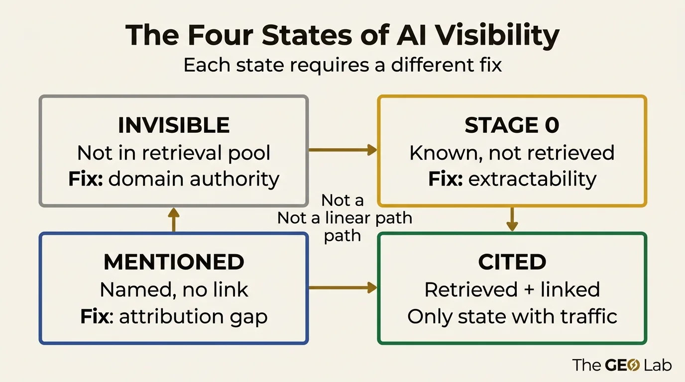 The Four States of AI Visibility: Invisible, Stage 0, Mentioned, Cited