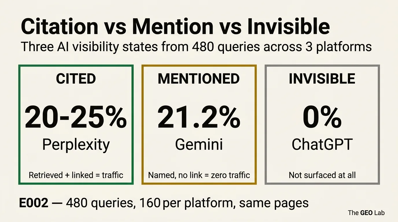 Gemini Referenced Our Site 21 Times Out of 100. It Cited Us Zero Times.