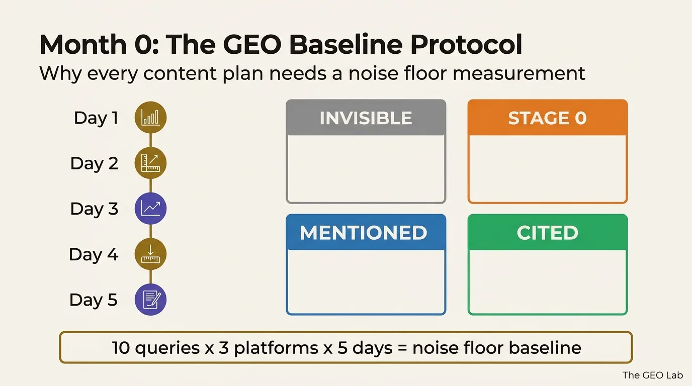 Month 0: Why Every GEO Content Plan Needs a Baseline Before Month 1