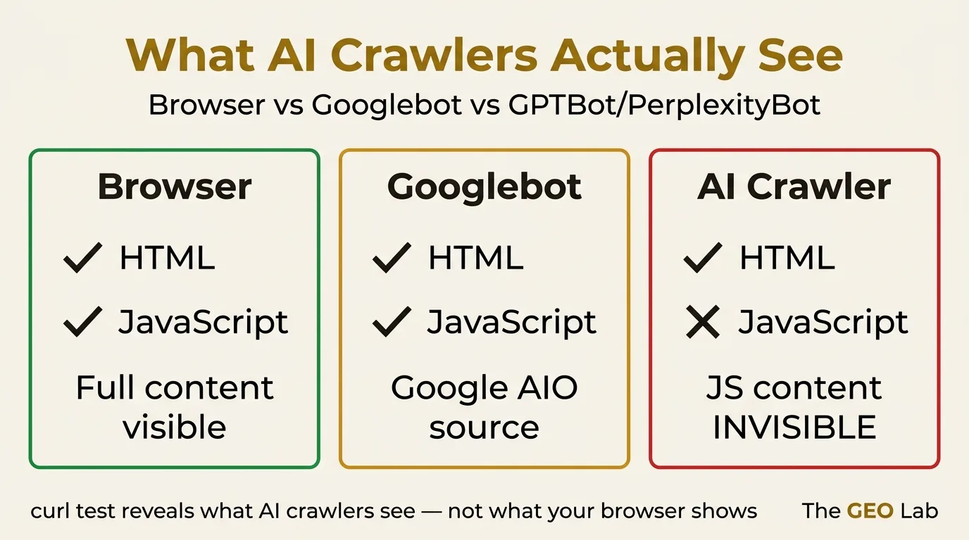 Your AI Visibility Dashboard Is Lying to You. JavaScript Is Why.