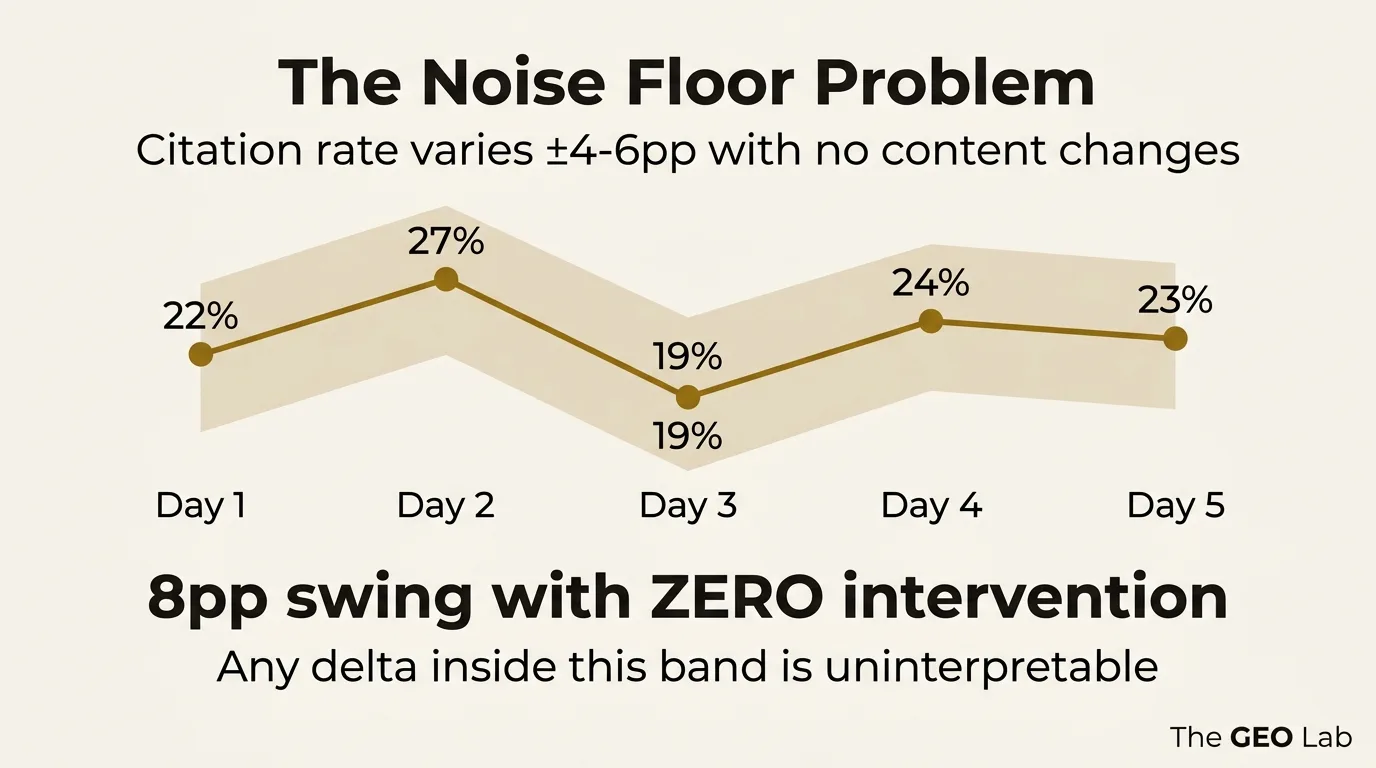 Before You Trust Any GEO Experiment Result, Ask About the Noise Floor