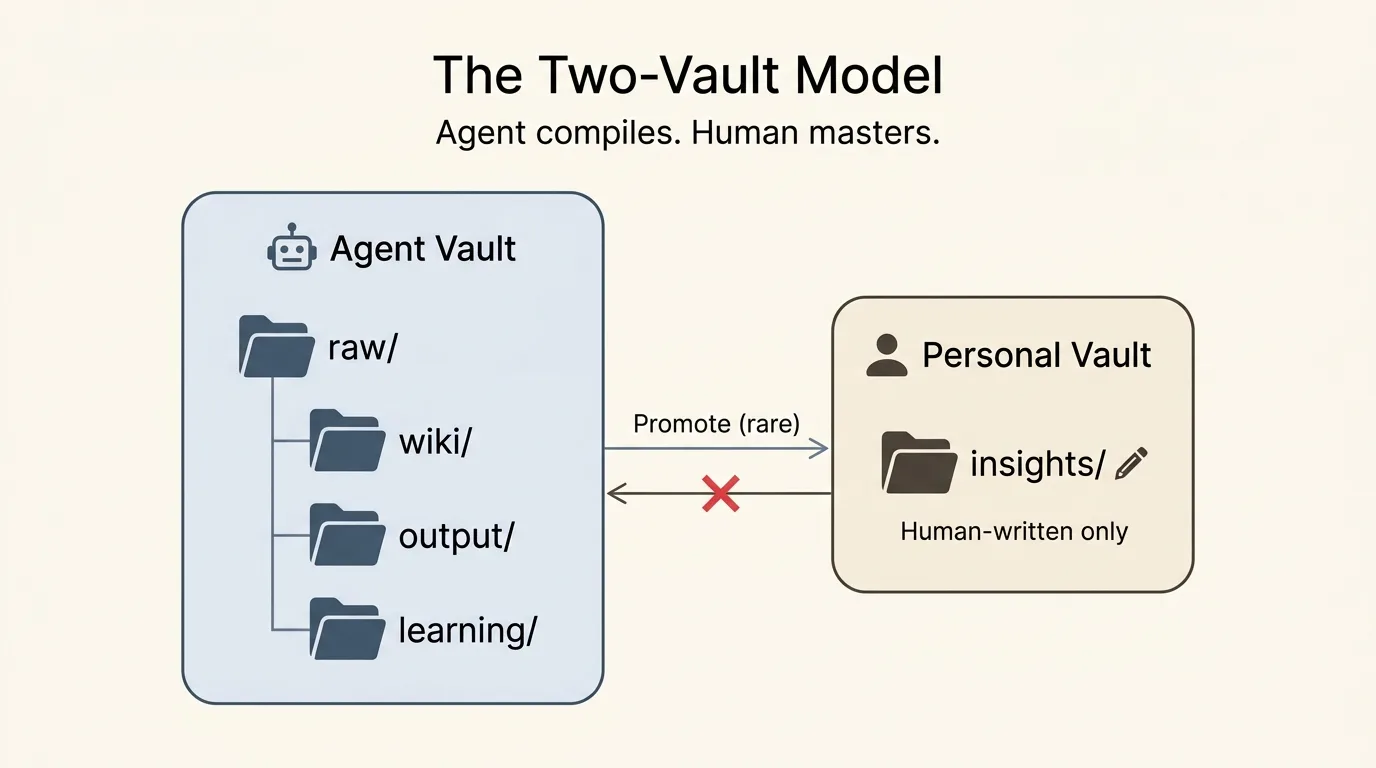 The two-vault model: agent vault contains raw, wiki, output, learning directories. Personal vault contains only insights directory for human-written notes. Promotion from agent to personal vault is rare.