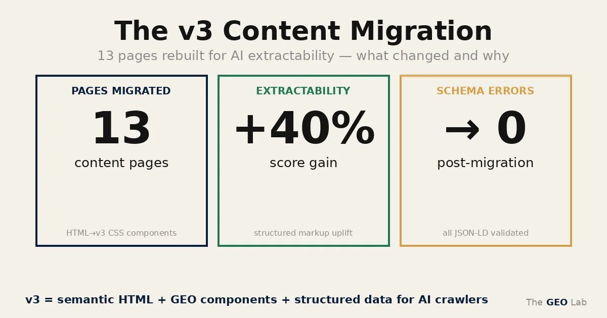 The v3 Content Migration: 13 Pages for AI Extractability