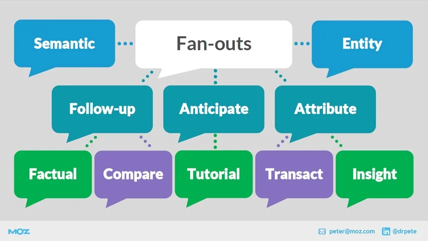Fan-out length pyramid slide 64: 2-4, 6-8, 10-12 word query tiers — BrightonSEO 2026