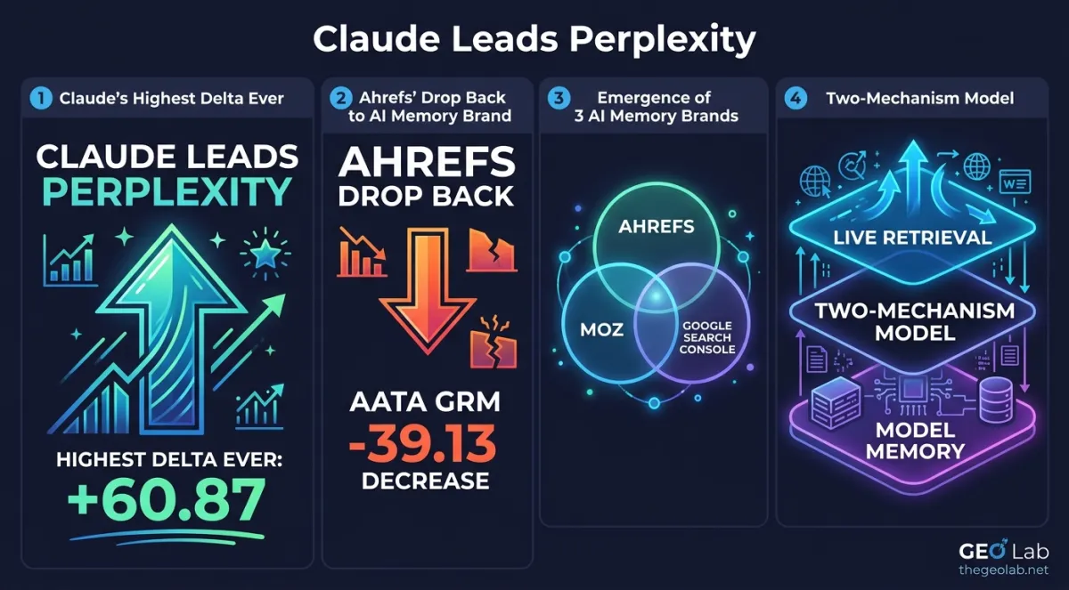 Claude Leads Perplexity. Ahrefs Shifts to AI Memory Brand. The May 2026 GEO Brand Citation Index Is Out. 3 Claude Leads Perplexity. Ahrefs Shifts to AI Memory Brand. The May 2026 GEO Brand Citation Index Is Out.