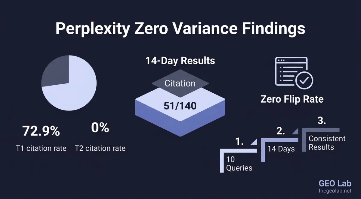 Perplexity Cites the Same Pages Every Day: A 14-Day Zero-Variance Replication 1 Perplexity Cites the Same Pages Every Day: A 14-Day Zero-Variance Replication