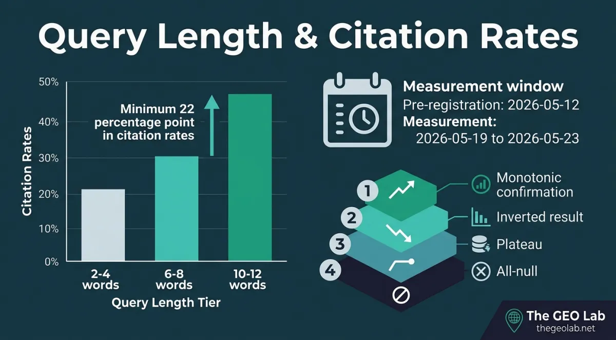 E030 fan-out length × citation rate: 3 query length tiers (2-4, 6-8, 10-12 words) tested across 3 GEO Stack pages, 45 queries, 5-day measurement window