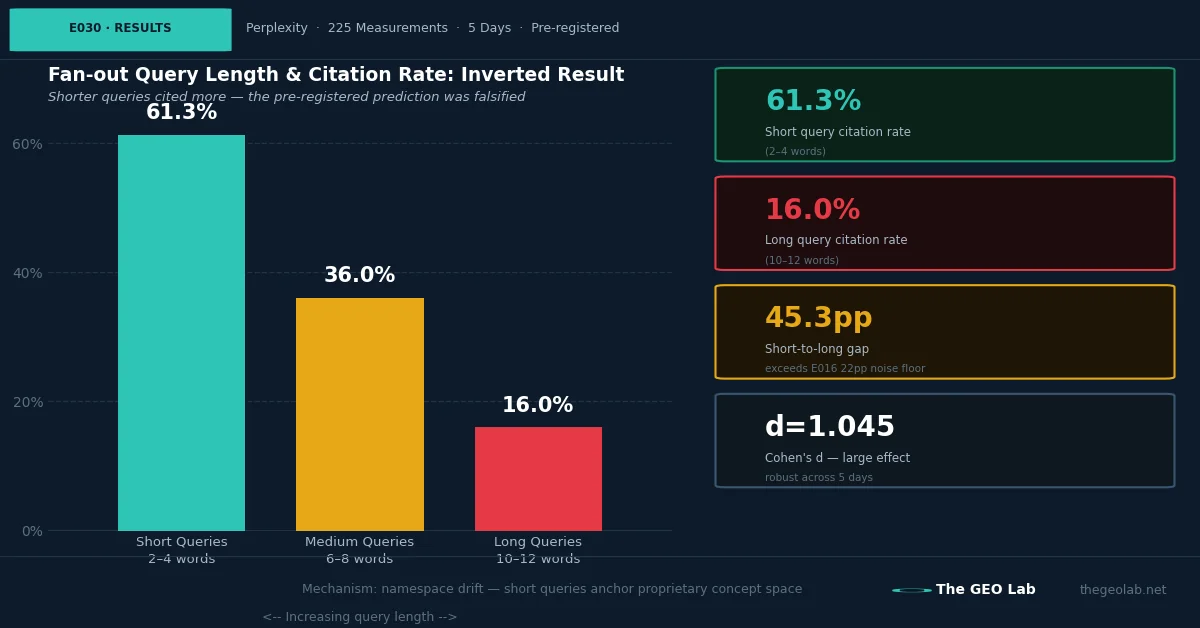 Fan-out Query Length and Citation Rate: 225 Queries, Inverted Result