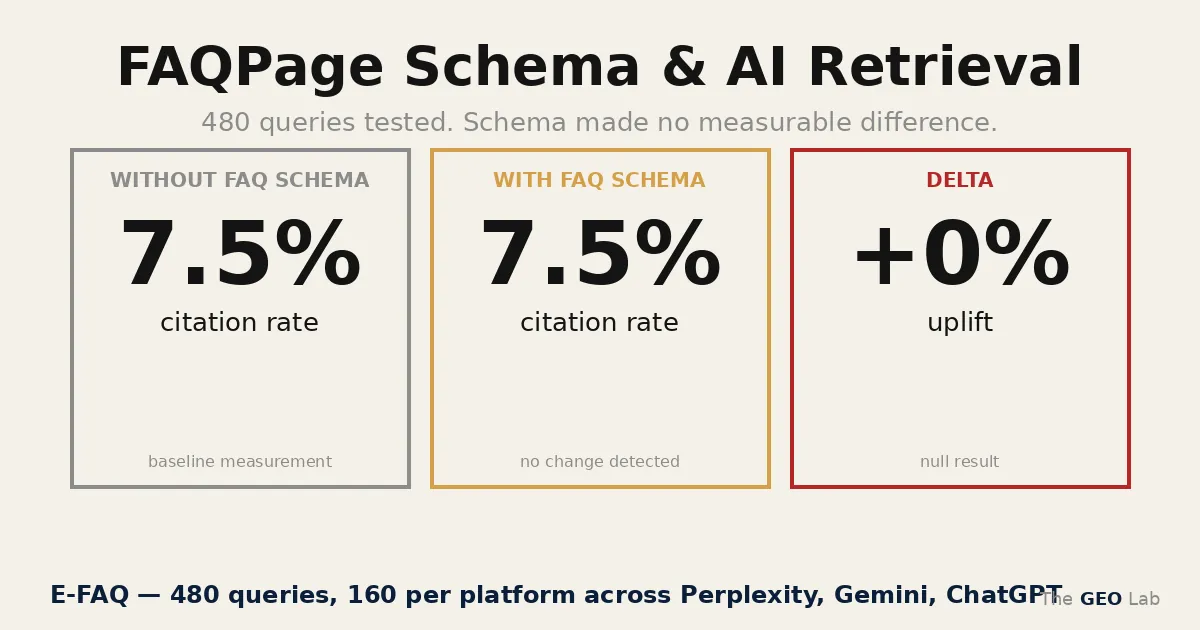 FAQPage Schema and AI Retrieval: 480 Queries, Null Result