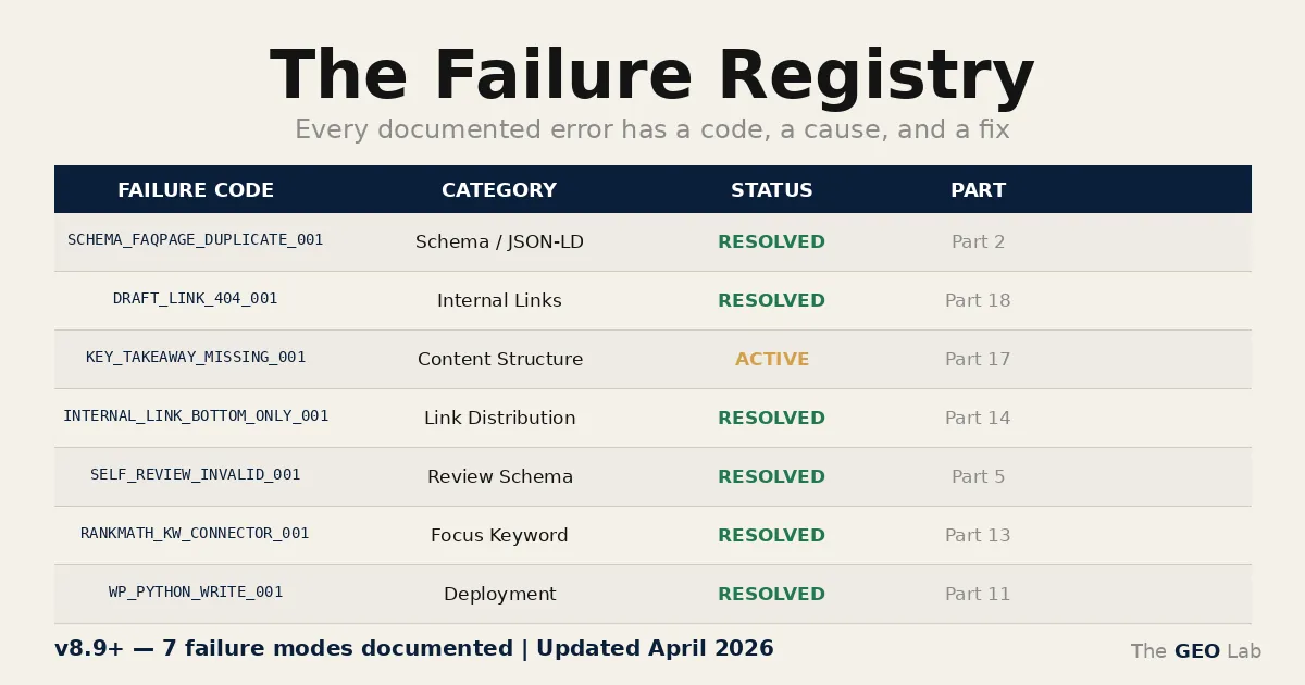 The Failure Registry