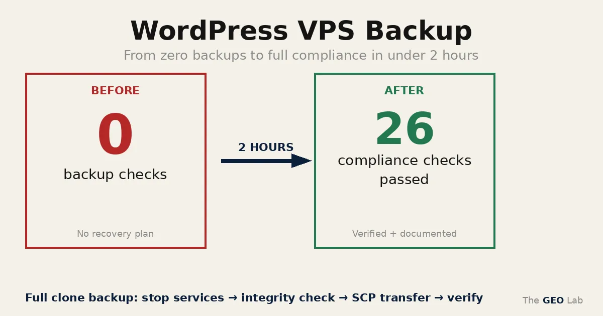 Zero Backups to Full Compliance in 2 Hours: A WordPress VPS Backup Case Study