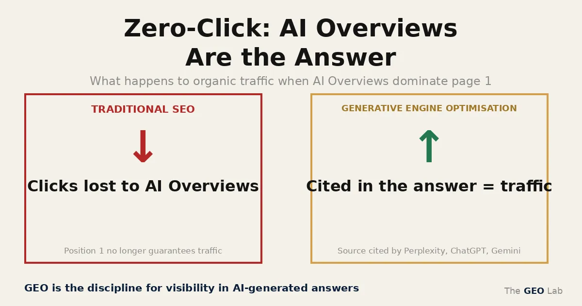 Zero-Click AI Overviews: GEO as the Answer