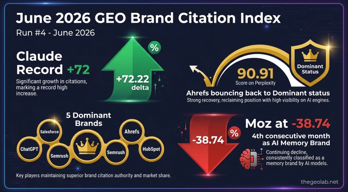 Claude Hits Record +72 on Perplexity. Ahrefs Bounces Back to Dominant. The June 2026 GEO Brand Citation Index.