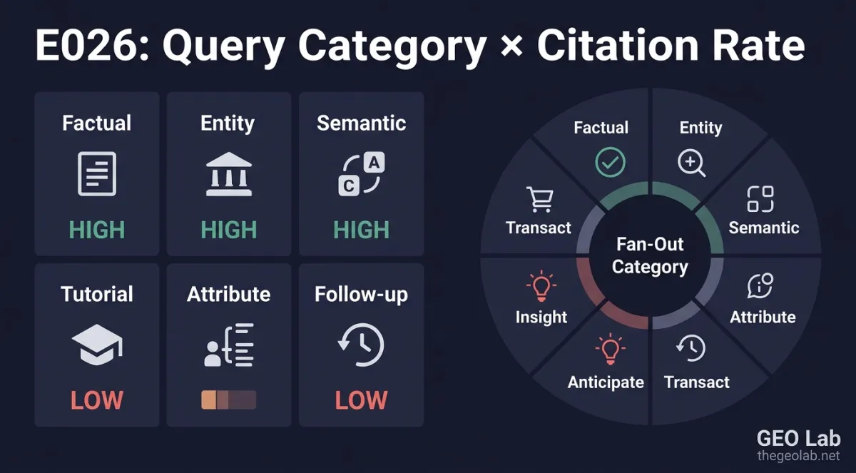 Does Query Phrasing Decide Citation Rate? Pre-Registering E026
