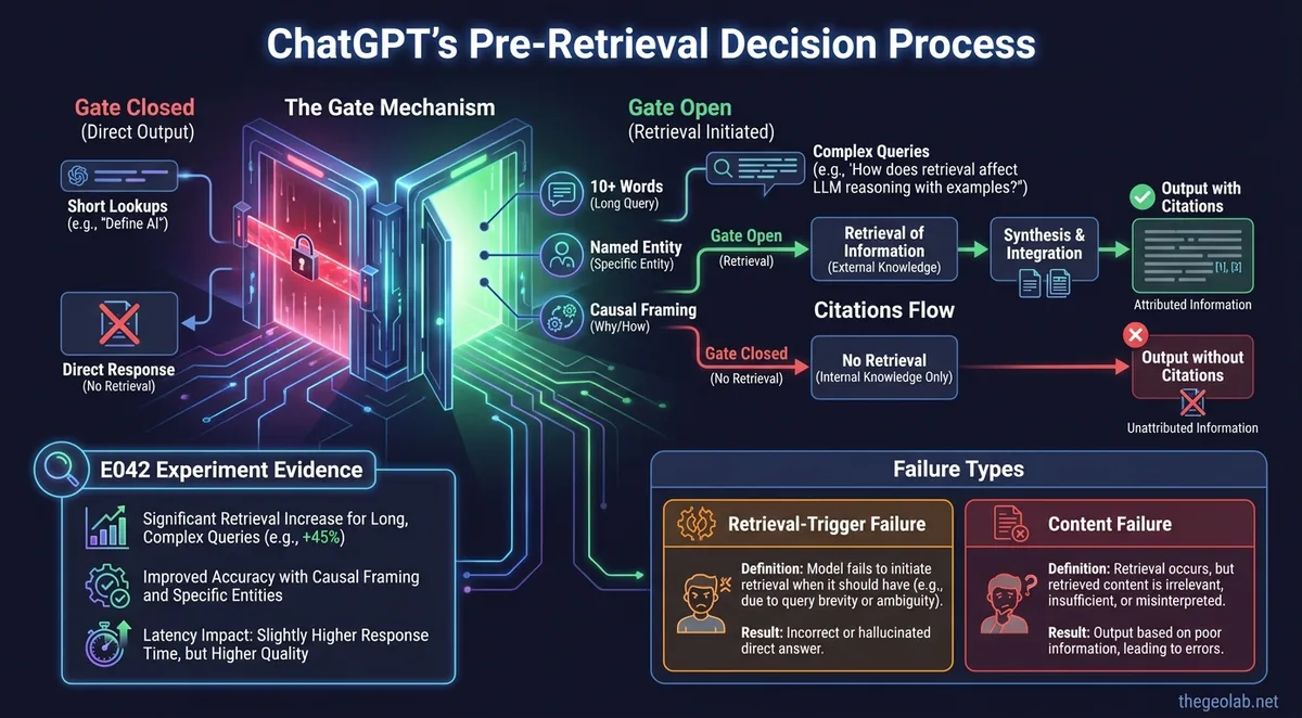 The ChatGPT Pre-Retrieval Gate: How Query Construction Determines Whether ChatGPT Searches at All