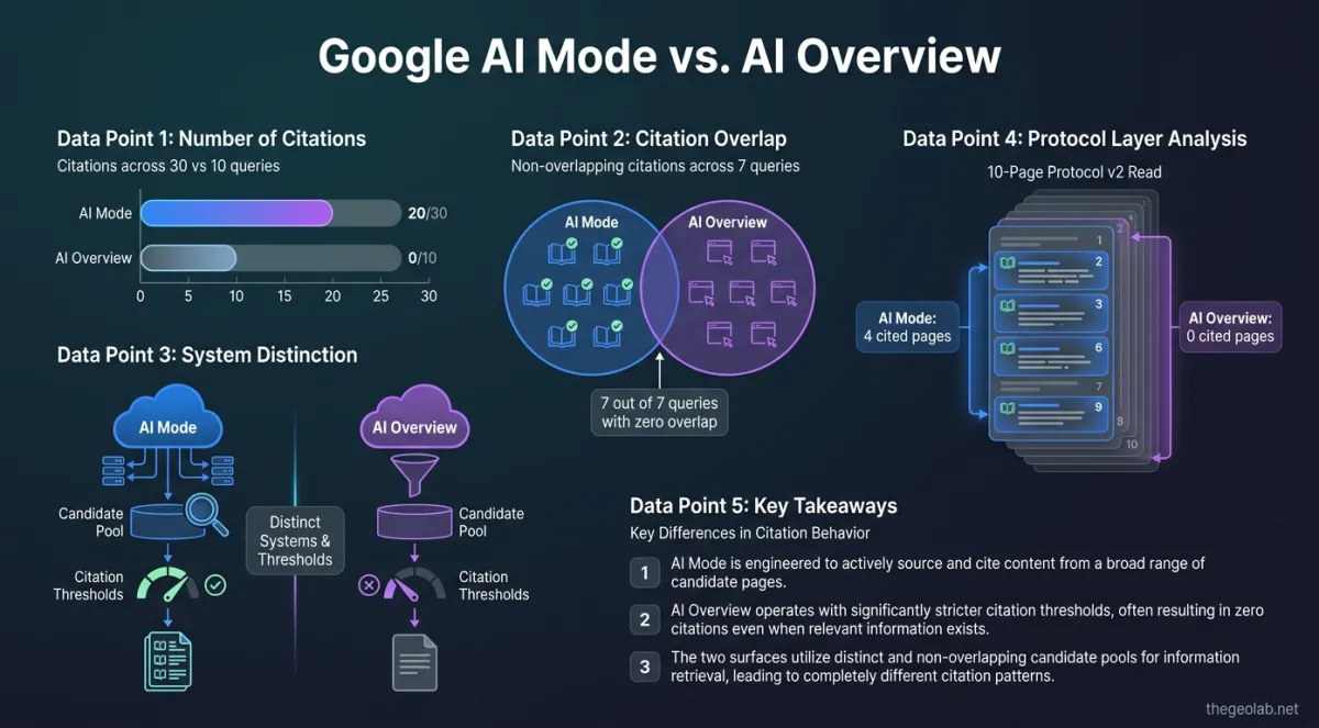 Google AI Mode and AI Overview Are Separate Citation Surfaces