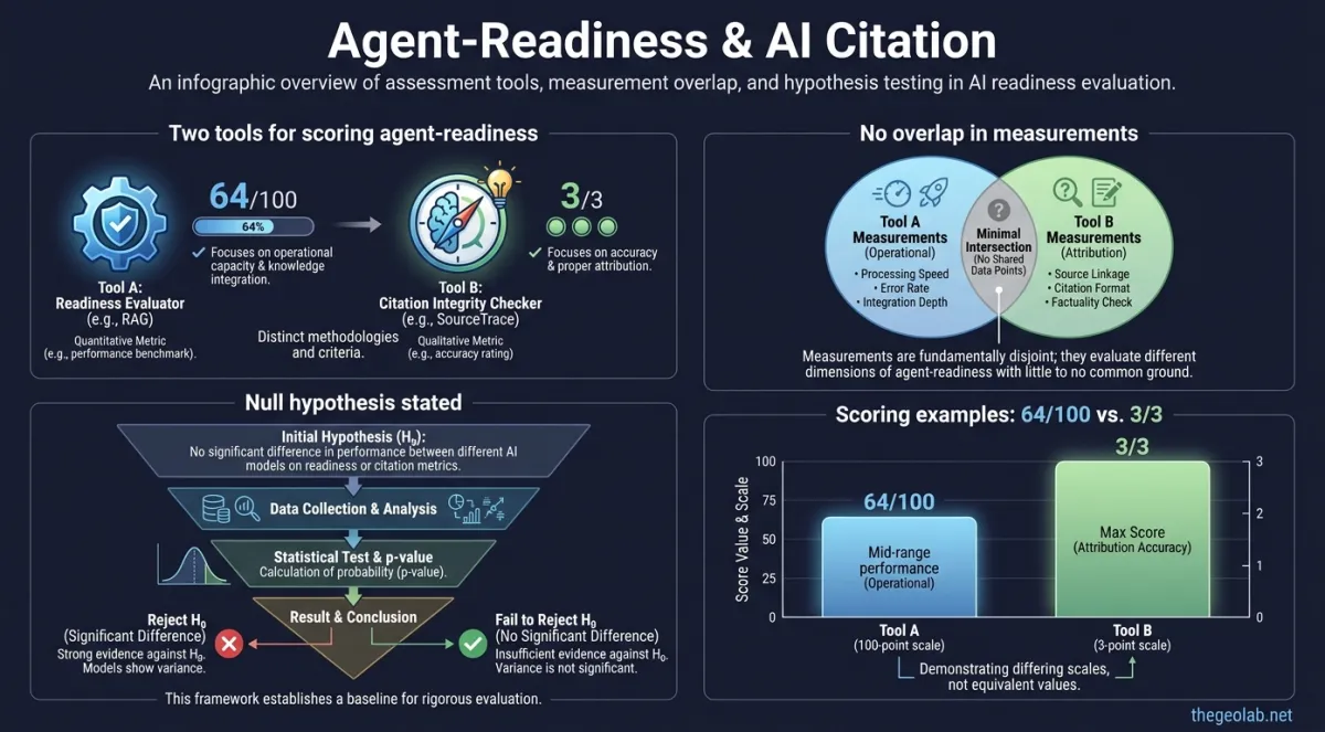 Does Agent-Readiness Conformance Predict AI Citation? Pre-Registering the Test