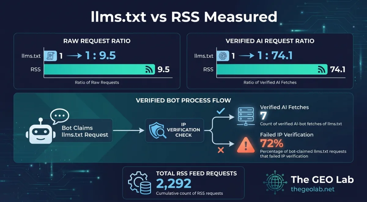 llms.txt vs RSS, Measured: 78 Days of IP-Verified Log Analysis