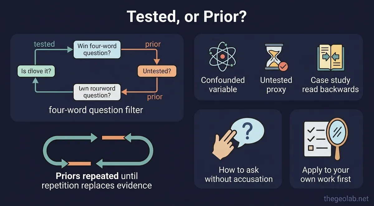 Infographic showing the tested-or-prior question and three failure modes in GEO claims