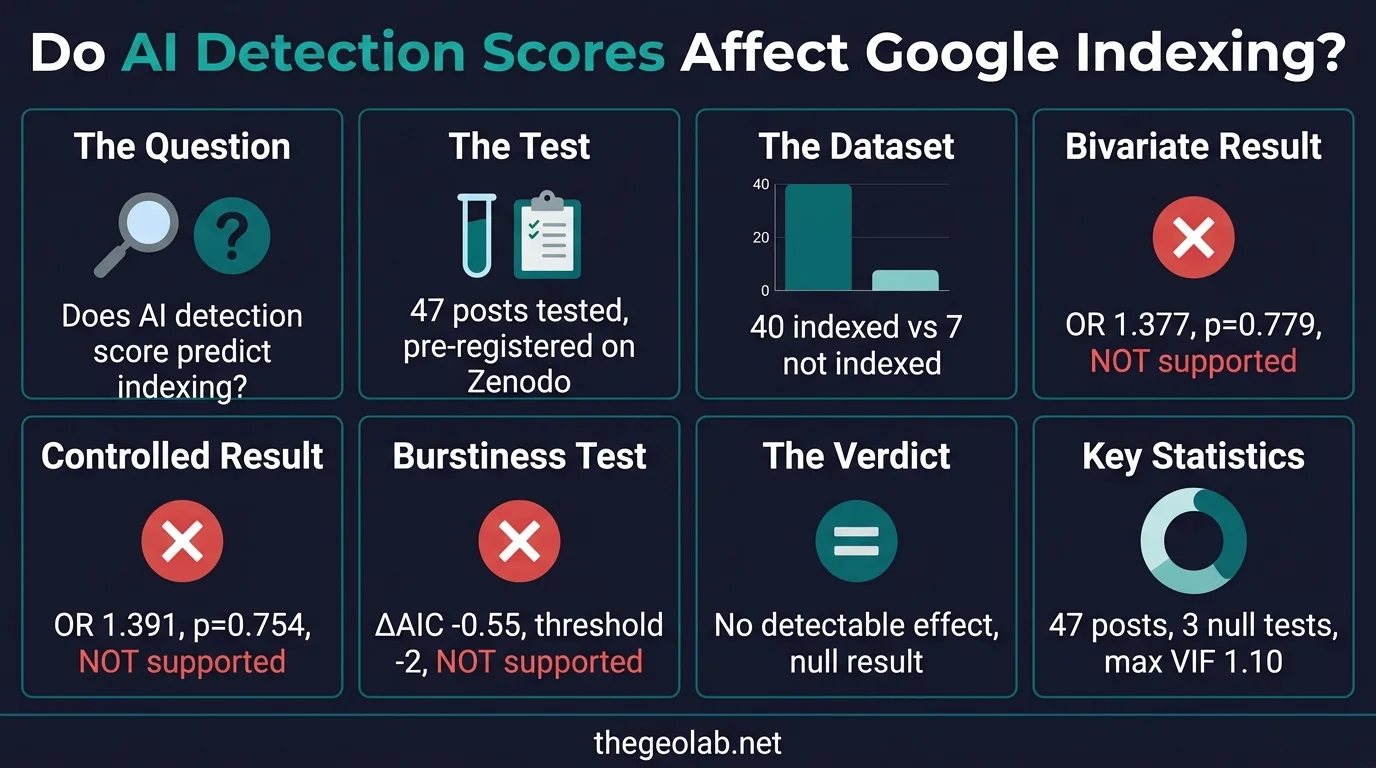 Do AI Detection Scores Affect Google Indexing? I Tested 47 Posts 1 Do AI Detection Scores Affect Google Indexing? I Tested 47 Posts
