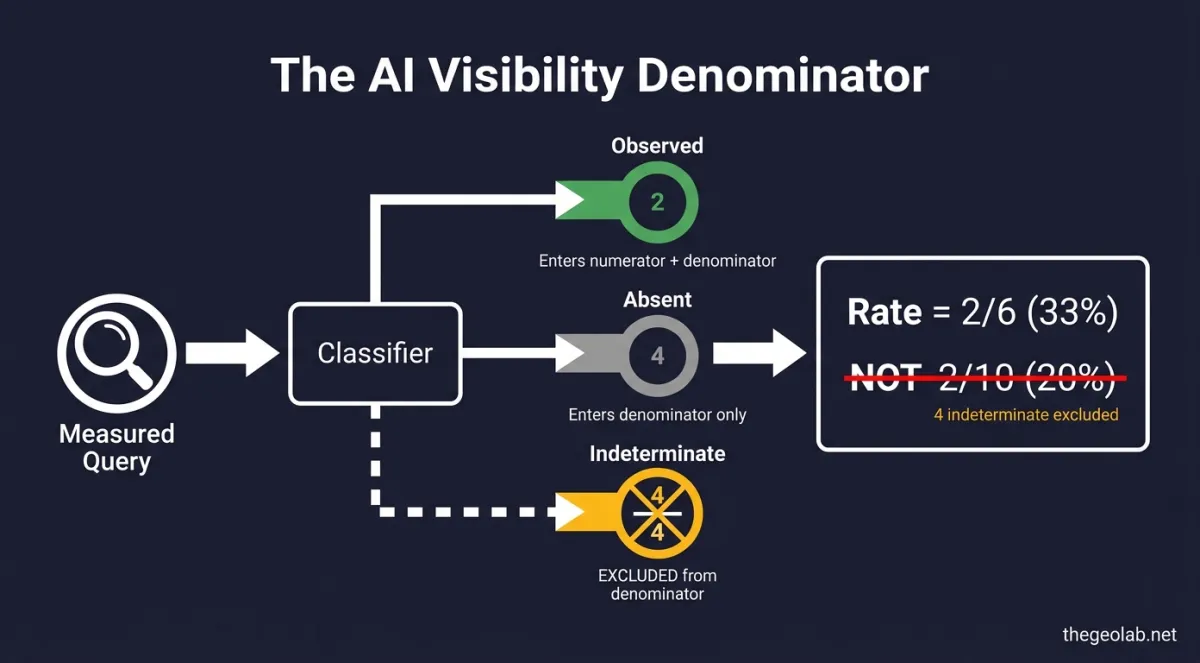 The AI Visibility Denominator: Why Indeterminate Is Not Zero
