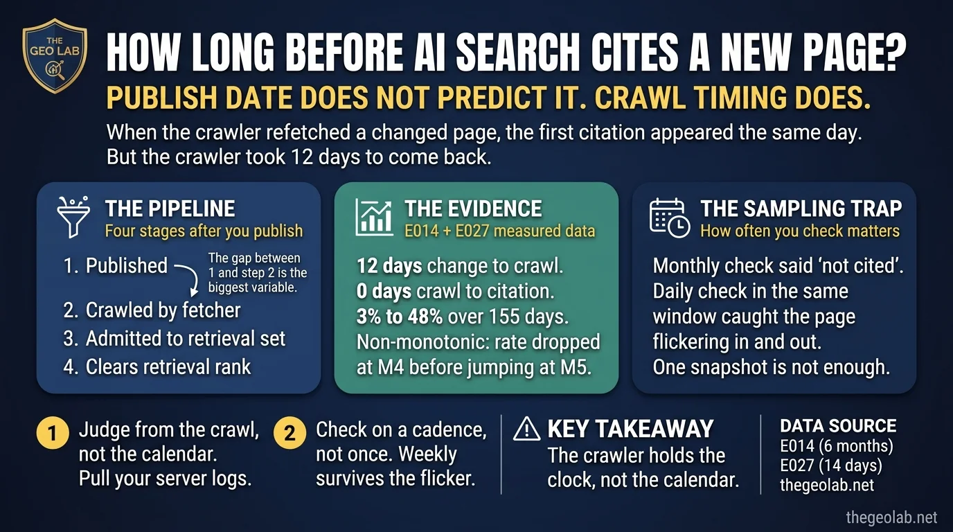 How Long Before AI Search Cites a Page You Just Published? 7 How Long Before AI Search Cites a Page You Just Published?