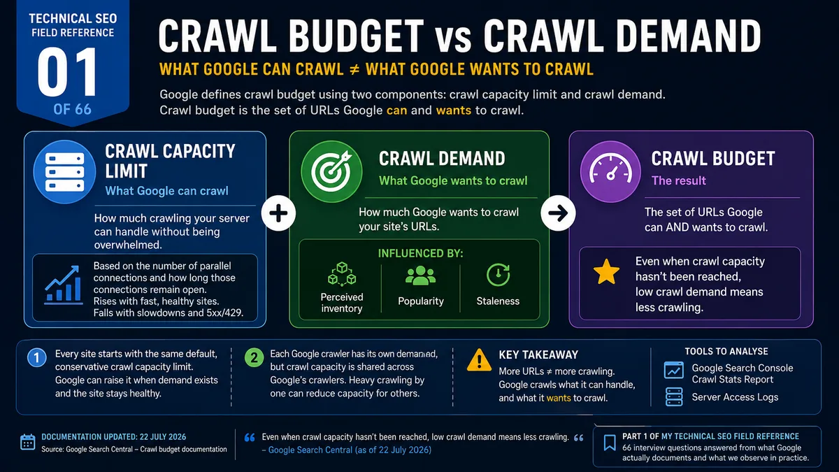 What Is Crawl Budget? Crawl Demand, Capacity, and the July 2026 Rewrite 1 Diagram showing the relationship between crawl budget, crawl demand and crawl capacity limit in Google Search