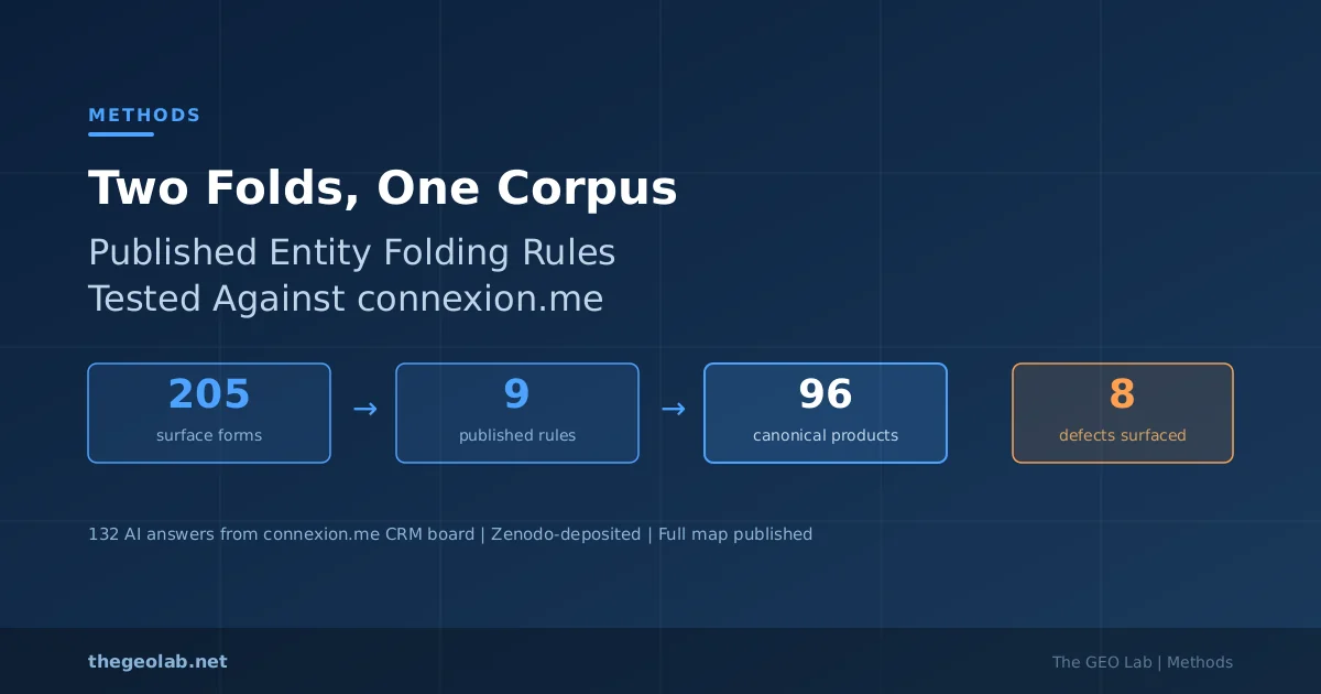 Two Folds, One Corpus: Published Entity Folding Rules Tested Against connexion.me’s CRM Board