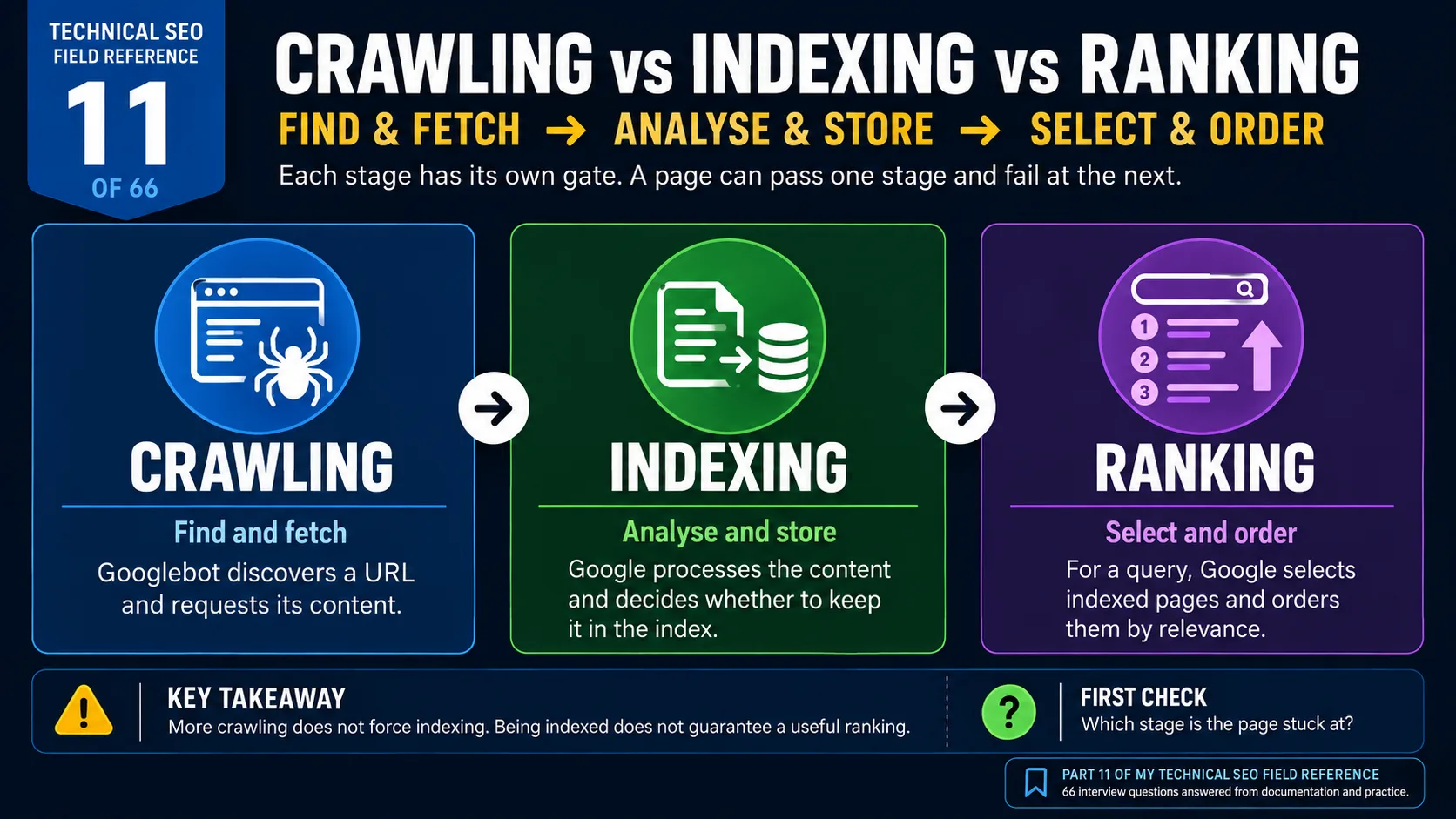 Crawling Indexing Ranking: What Is the Difference?