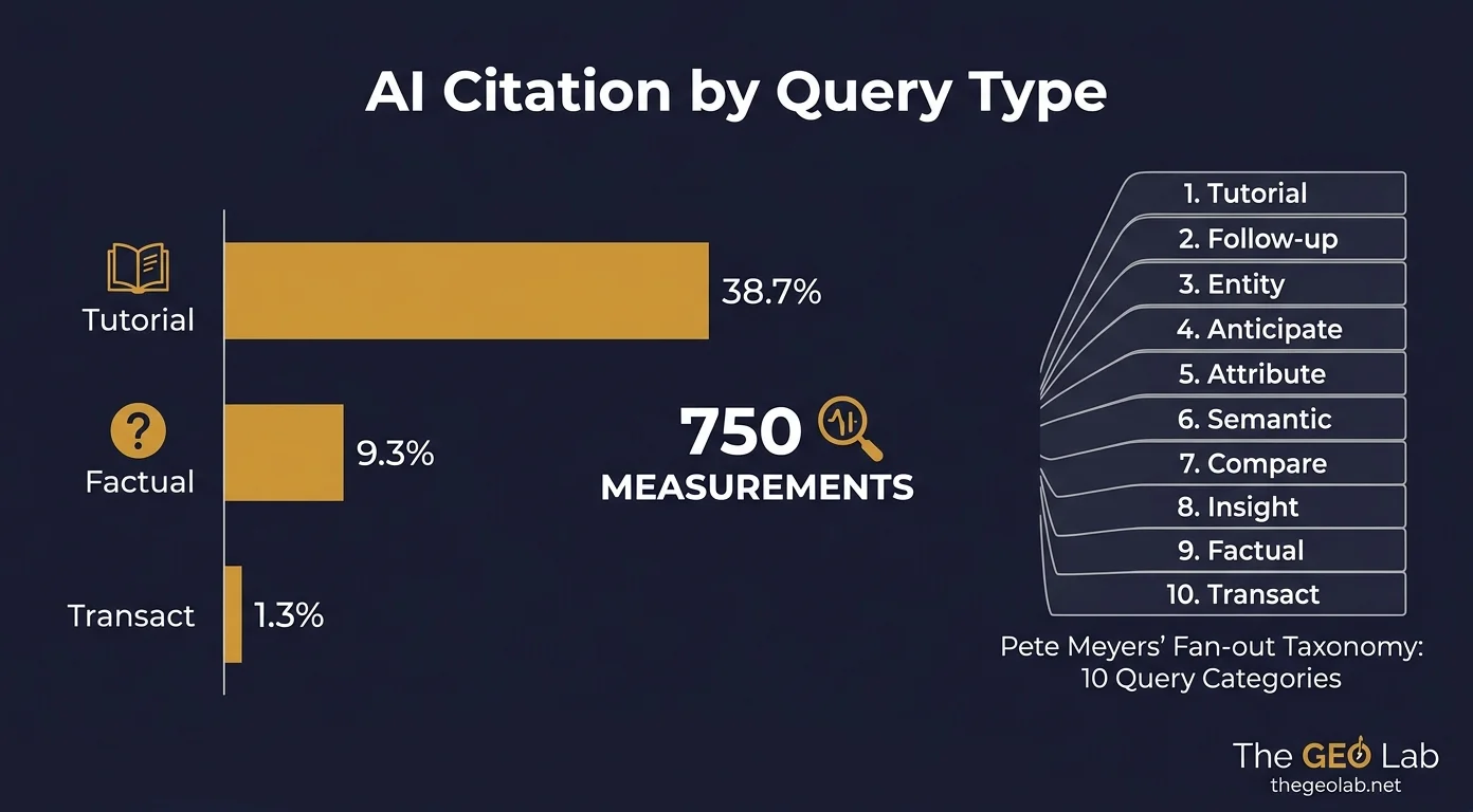 How AI Citation Varies by Query Type: 750 Measurements 6 How AI Citation Varies by Query Type: 750 Measurements