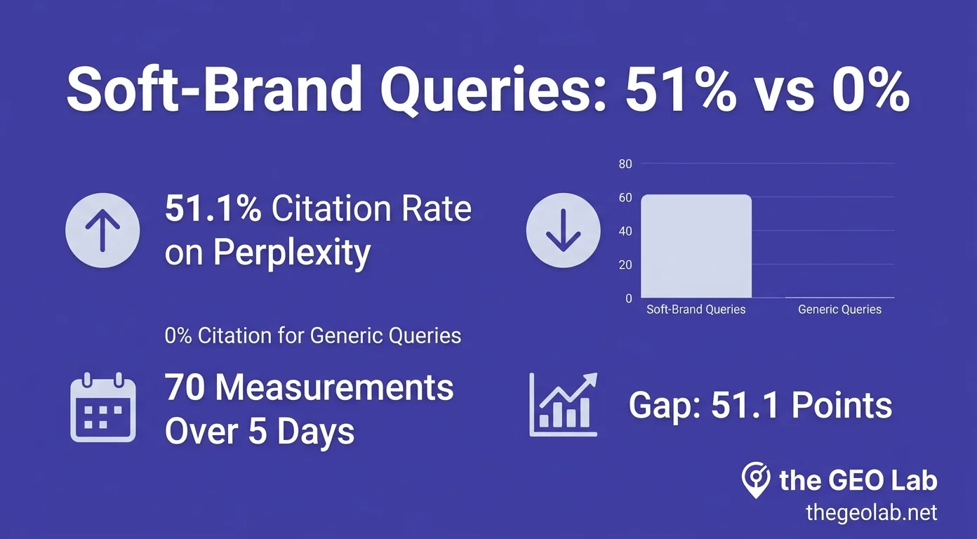 Perplexity Cites Soft-Brand Queries, Not Generic Ones: 51% vs 0% 5 Perplexity Cites Soft-Brand Queries, Not Generic Ones: 51% vs 0%