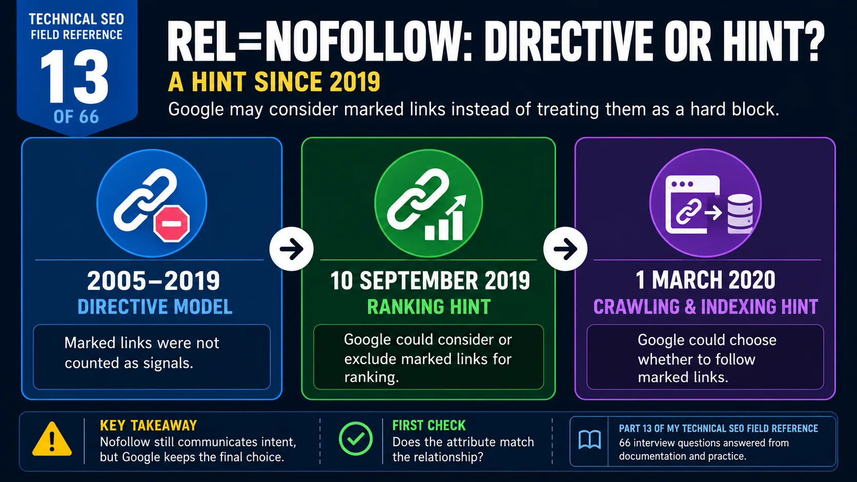 Nofollow Hint or Directive: What Changed in 2019