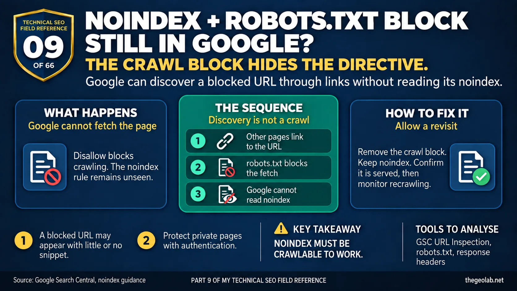URL blocked by robots.txt but still indexed in Google because the crawl block prevents Google from reading the noindex directive
