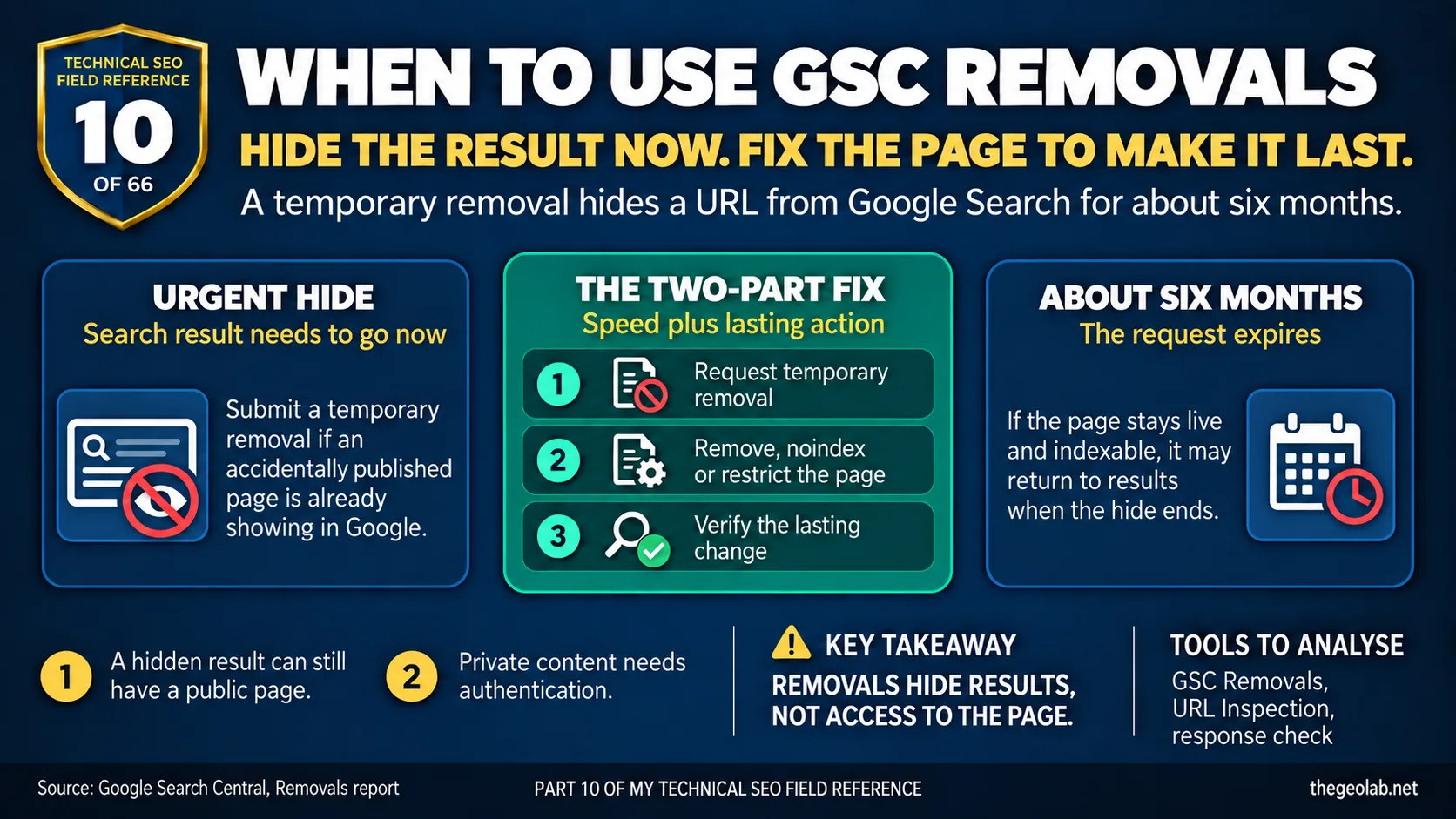 Search Console Removals tool - use it for urgent temporary removal, then make the lasting change to the page